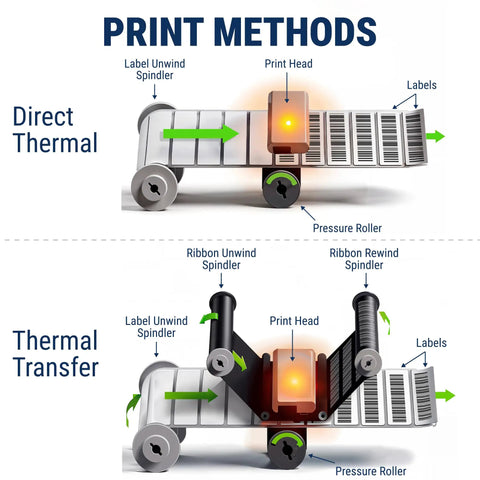 Diagram showing print methods: Direct Thermal and Thermal Transfer for High Speed 203 Dpi Industrial Thermal Label Printer.