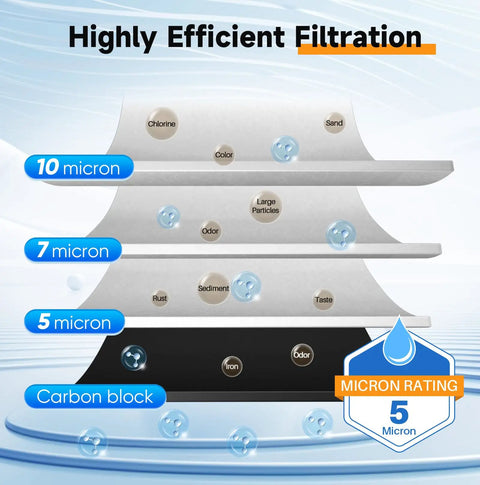Two Stage Whole House Water Filtration System With Ten Inch By Four Point Five Inch Universal Housing One Inch Inlet And Outlet NSF 42 Certified Sediment And Carbon Block Filters External Pressure Gauges Easy Cartridge Replacements showing 5 micron carbon block rating