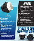 Comparison of Hi Temp 2 Inch PVC Union 2 Pack with other brands, highlighting benefits and features of superior heat resistance and durability.