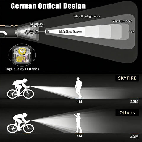 Diagram of Beefed Up 2500LM Bike Light showing German optical design and beam distance for night riding with Garmin and GoPro mounts.