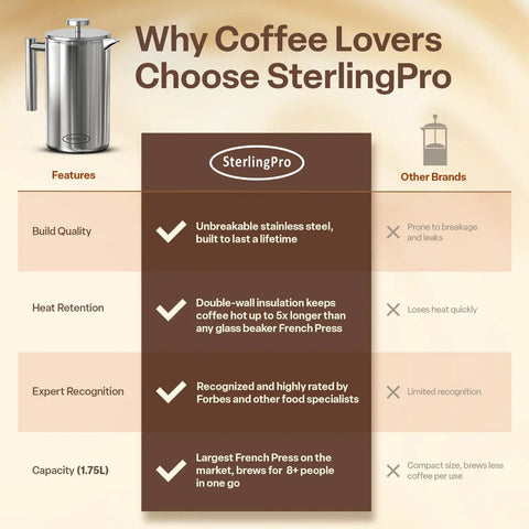 Visual comparison of Big Batch French Press Coffee Maker That Will Not Quit features against other brands.