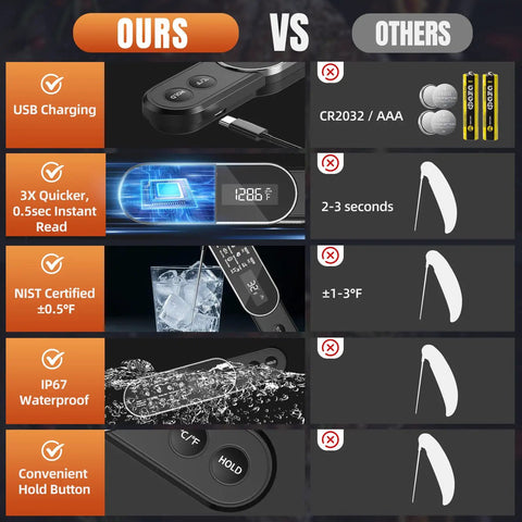 Comparison of 0.5 Second Instant Read Meat Thermometer with Rechargeable Battery vs. others showing features.