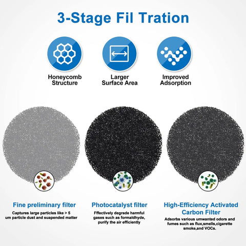 Diagram showing 3-stage filtration: fine preliminary filter, photocatalyst filter, high-efficiency activated carbon filter for 3 In 1 Solder Fume Extractor Smoke Absorber Fan Lamp With 2 Helping Hands And 3 Carbon Filters, Adjustable LED Daylight, 10 Brightness Levels, 3 Light Colors For Stained Glass Laser Cutter ESD DIY Soldering Rework Station.