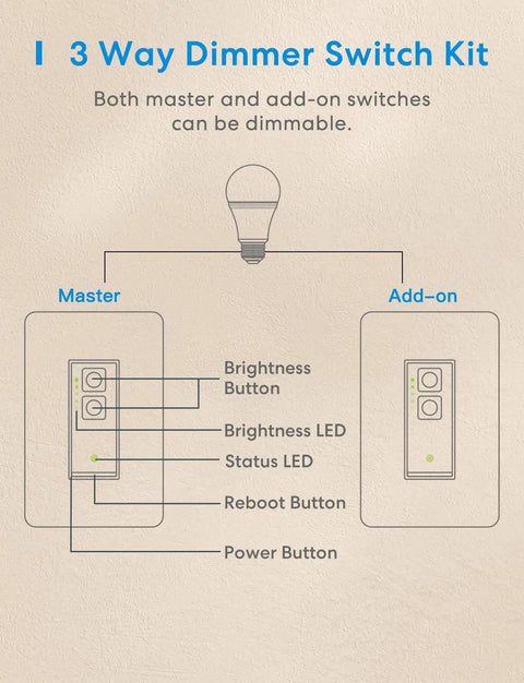 Diagram of 3 Way Smart Dimmer Switch Kit For Dimmable LED Lights, Halogen, And Incandescent, showing master and add-on switches.