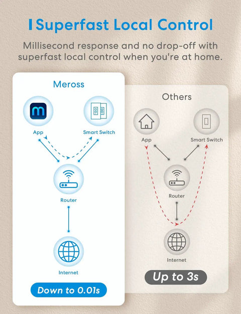 Diagram comparing control speeds of Meross and Other smart switches with icons and connection flow.