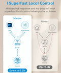 3 Way Smart Dimmer Switch Kit For HomeKit, Siri, Alexa, Google Assistant And SmartThings With 2.4GHz WiFi, Local Control Diagram