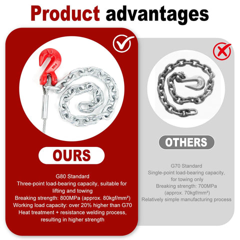 Comparison of G80 and G70 chains with product advantages for heavy duty fence post removal tool, highlighting breaking strength.