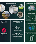 Zigbee 3.0 Dry Contact Relay With Wide AC DC Input For Smart Home Hubs, Local Control And Mesh Repeater, Works With Alexa And Google Home, Ideal For Smart Garage Doors, Boilers, DC Motors, And Solenoid Valves. Zigbee 3.0 relay with NC/NO output and smart scene icons
