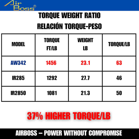 Torque weight ratio chart comparing AW342, IR285, and IR2850 for Heavy Duty 1 Inch Air Impact Wrench power.