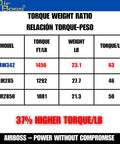 Table displaying torque weight ratio for air impact models, including Hefty One Inch Air Impact Wrench Delivers Two Thousand Two Hundred Foot Pounds Of Rock Solid Torque.