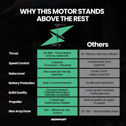 36 Lb Thrust Saltwater Trolling Motor For Kayak Canoe Small Boat Transom Mount with comparison chart