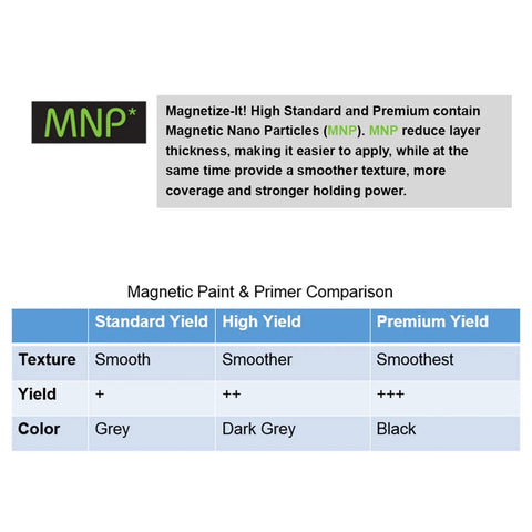 Comparison chart for Magnetic Paint And Primer Water Based 32oz High Yield showing texture, yield, color details.