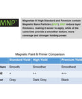 Magnetic Paint And Primer Water Based 32 Oz Black For Walls And Surfaces Lets You Attach Magnets table showing product comparison.