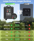 Comparison of 1800mAh and 500mAh battery capacity for Lit Solar Rope Lights for Outdoor Trampoline Setup 66Ft 200LED with 1800mAh Battery IP67 Waterproof 8 Modes and Timer Great for Backyard Decor on Trampoline Camping Tent Patio Garden