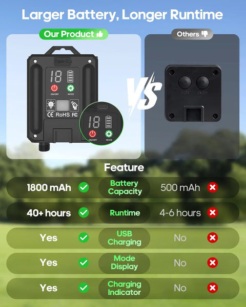 Comparison of 1800mAh and 500mAh battery capacity for Lit Solar Rope Lights for Outdoor Trampoline Setup 66Ft 200LED with 1800mAh Battery IP67 Waterproof 8 Modes and Timer Great for Backyard Decor on Trampoline Camping Tent Patio Garden