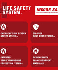 Graphic highlighting life safety features of an indoor safe heating system excluding Canada & Massachusetts.