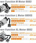 Comparison of Power Function M, L, XL Motors with rotation speed and torque for 12 In 1 Full Motor Kit For Technic Building Blocks Upgrades