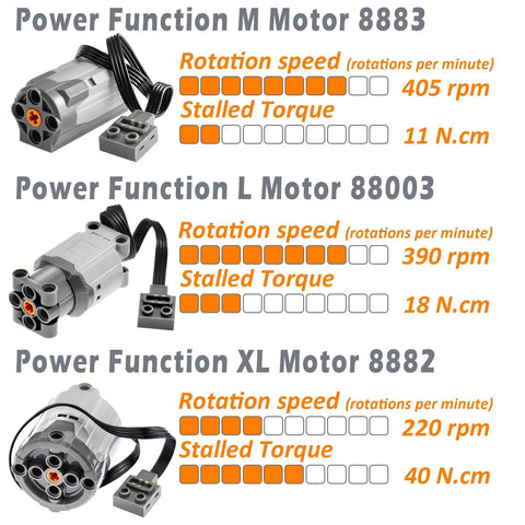Comparison of Power Function M, L, XL Motors with rotation speed and torque for 12 In 1 Full Motor Kit For Technic Building Blocks Upgrades