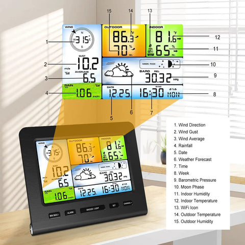 Display of All In One WiFi Weather Station For Home And Garden With Indoor And Outdoor Sensors and weather data indicators.