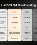Comparison chart of H.265/H.264 dual encoding features for video recording, data size, transfer speed, and usability.