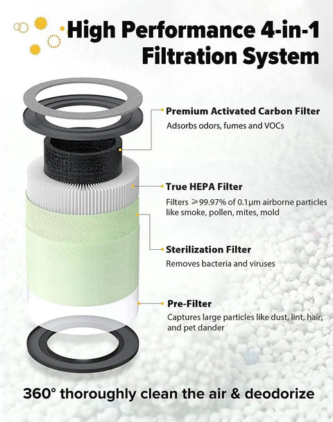 Diagram of TR-8080 Air Purifier Replacement Filter 4 in 1 Filtration System With Pre Filter True HEPA Filter And Premium Activated Carbon
