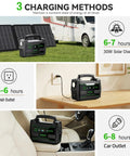 Ultra Lightweight Solar Generator 155Wh Kit With 30W Panel Portable Power Station With Dual 100W AC Outlets Peak 150W QC3 USB UL Certified showing charging methods
