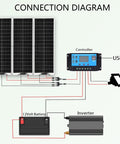 Connection diagram for Flexible 100W Solar Panels Kit With 30A Controller for off-grid 12V battery system installation.