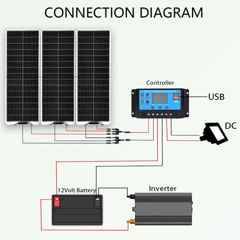 Connection diagram for Flexible 100W Solar Panels Kit With 30A Controller for off-grid 12V battery system installation.