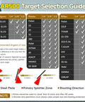 AR500 Steel Target selection guide with angles and splatter zones for 1/4, 3/8, 1/2 inch thickness for shotguns, pistols, rifles.