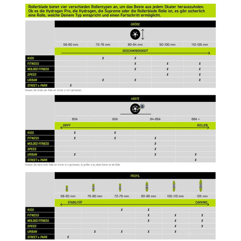 Chart comparing inline skate wheel sizes, hardness, and profiles for various skating types in German.