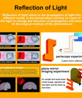 Diagram explaining light reflection using the Hands On Optics Lab Kit For Refraction And Reflection Of Light With Convex Lens.