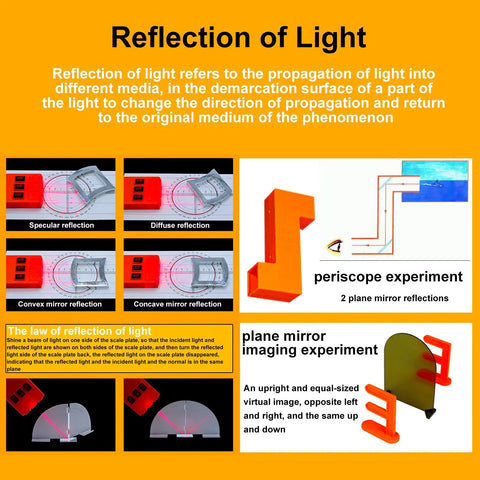 Diagram explaining light reflection using the Hands On Optics Lab Kit For Refraction And Reflection Of Light With Convex Lens.