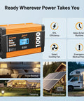 Road Ready 1000 Watt Pure Sine Wave Power Inverter With Slick Lcd Screen Etl Certified mounted with details on efficiency and use cases.
