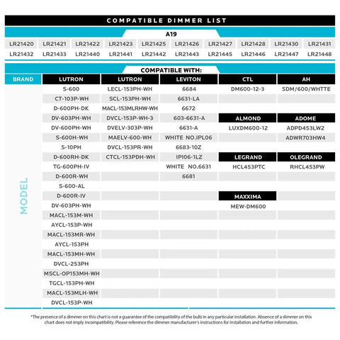 Compatibility chart for Super Bright A19 LED Bulb 75W Equivalent, showing dimmer brand and model lists.