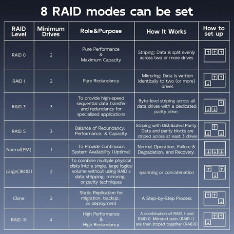 Image showing 8 RAID modes with settings and purposes for Four Bay Sata Enclosure Runs Slick With Quiet Cooling Fan And Usb A And C Cables.
