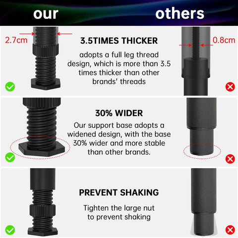 Comparison image showing 4 Pack Adjustable Bed Frame Support Legs features: wider base, thicker threads, prevent shaking.