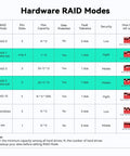 Hardware RAID Modes chart detailing setup, capacity, and security for RAID configurations.  Heavy Duty Five Bay External Hard Drive Enclosure Usb C Aluminum Body Supports 3.5 And 2.5 Inch Sata Ssd Hdd Up To 110Tb Massive Storage Stack Your Media Fast With Flexible Raid One Five Ten Jbod Cloning.