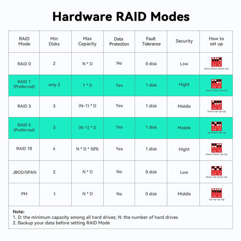 Hardware RAID Modes chart detailing setup, capacity, and security for RAID configurations.  Heavy Duty Five Bay External Hard Drive Enclosure Usb C Aluminum Body Supports 3.5 And 2.5 Inch Sata Ssd Hdd Up To 110Tb Massive Storage Stack Your Media Fast With Flexible Raid One Five Ten Jbod Cloning.