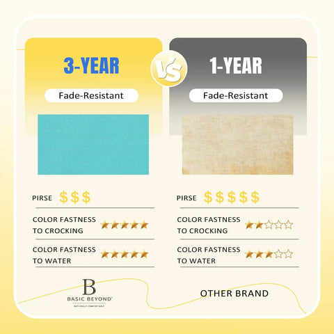 Comparison of fade-resistant 3-year teal fabric vs 1-year beige fabric with color fastness ratings from Basic Beyond branding.