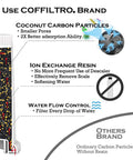 Diagram showing Four Pack Replacement Water Filter for Espresso Machines with coconut carbon and ion exchange features.