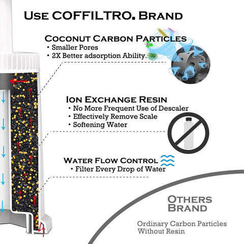 Diagram showing Four Pack Replacement Water Filter for Espresso Machines with coconut carbon and ion exchange features.