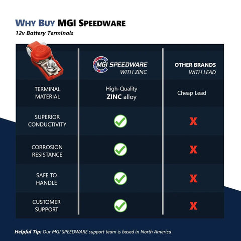Chart comparing MGI Speedware 12V battery terminals with zinc to other brands with lead, highlighting conductivity and corrosion resistance.