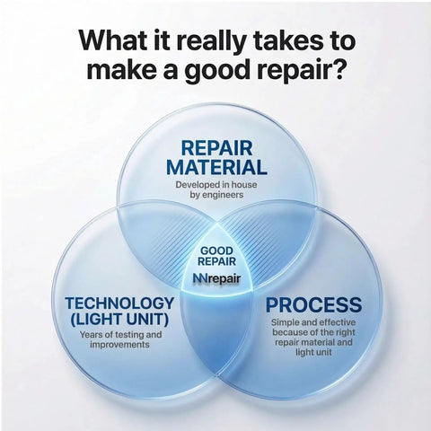 Diagram showing the intersection of repair material, technology, and process for countertop repair kit.
