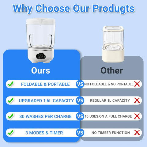 Comparison chart highlighting Slick Foldable Mini Washing Machine With 1.6 Liter Capacity And Rechargeable Power features.