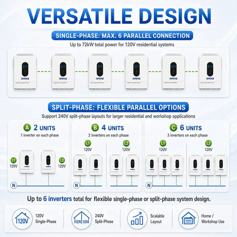 Versatile design image showing multiple connections for Rugged Heavy Duty 12000W Solar Hybrid Inverter handling 120V and 240V setups.