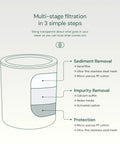 High Output Shower Filter Replacement Cartridge For Universal Fit Reduces Chlorine And Chemicals Restores pH Balance For Glowing Skin Strong Nails Shimmering Hair 3 Pack SFC100 diagram of multi-stage filtration system highlighting sediment removal, impurity removal, and protection steps.