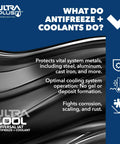 What do antifreeze + coolants do? Protects metals, ensures cooling system efficiency of Gold IAT 50/50 antifreeze coolant.
