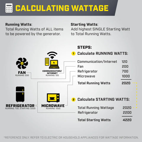 Calculating wattage chart for 6500-Watt RV Ready Portable Inverter Generator With Quiet Technology And CO Shield For camping use.