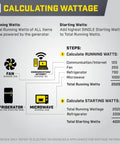 Infographic on calculating wattage for Portable 1500 Watt Generator With 120V 20A Outlet Delivers Up To 10 Hours Run Time