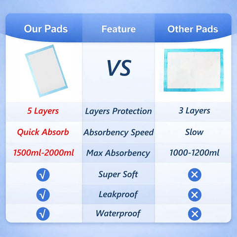 Comparison graphic showing features of Legit Super Absorbent 23 X 36 Inch Disposable Underpads For Adults Incontinence And Seniors Straight Up Leak Proof Overnight Bed Pads Heavy Duty Pee Pads For Multi Purpose Mattress Protection 40 Count.